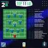 Primavera 2, Girone B: la Top 11 + 7 secondo i Ranking LGI 